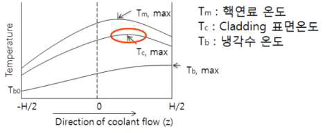 원자로심 횡 방향 위치에 따른 온도분포