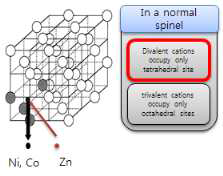 스피넬 구조의 Tetrahedral Site에 치환되어 들어가는 아연