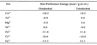 금속이온들의 Site Preference Energies