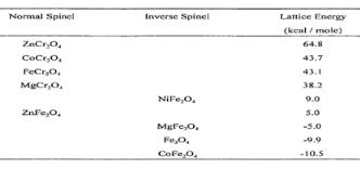 스피넬 구조 산화물의 Net Lattice Energies