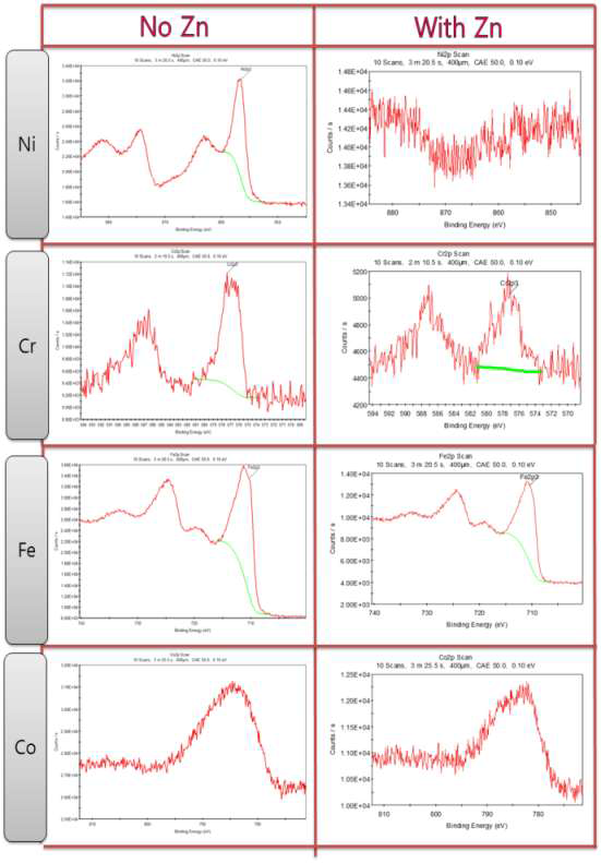 CRUD표면을 XPS로 분석한 결과. Ni, Cr, Fe, Co의 표면에서 존재를 확인할 수 있음.