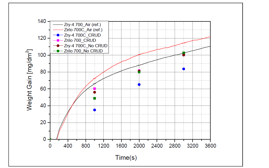 700 ℃에서 Zr 합금별 공기 분위기에서 산화 실험 결과