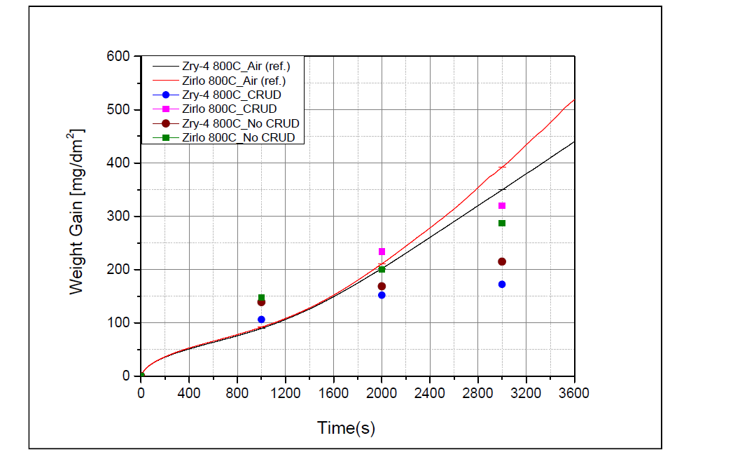 800 ℃에서 Zr 합금별 공기 분위기에서 산화 실험 결과