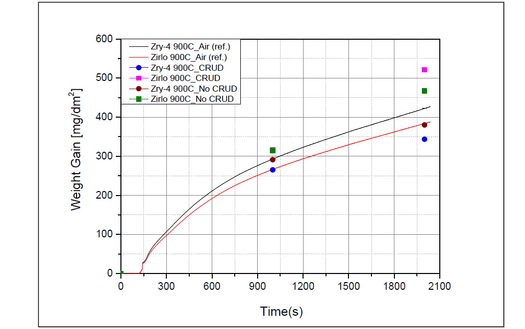 900 ℃에서 Zr 합금별 공기 분위기에서 산화 실험 결과