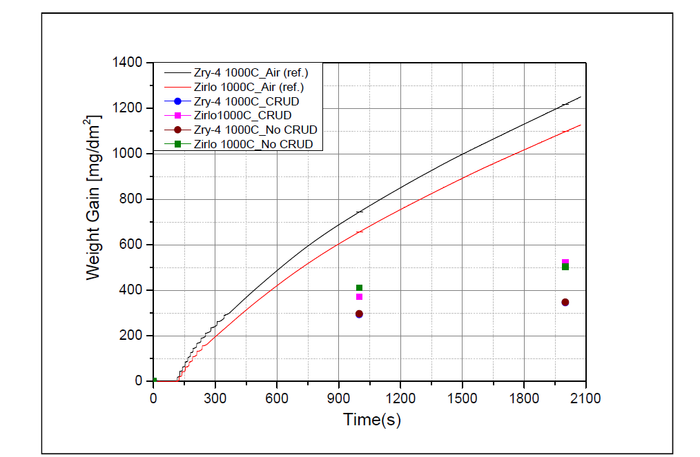 1000 ℃에서 Zr 합금별 공기 분위기에서 산화 실험 결과