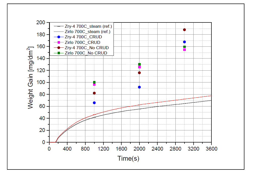 700 ℃에서 Zr 합금별 수증기 분위기에서 산화 실험 결과