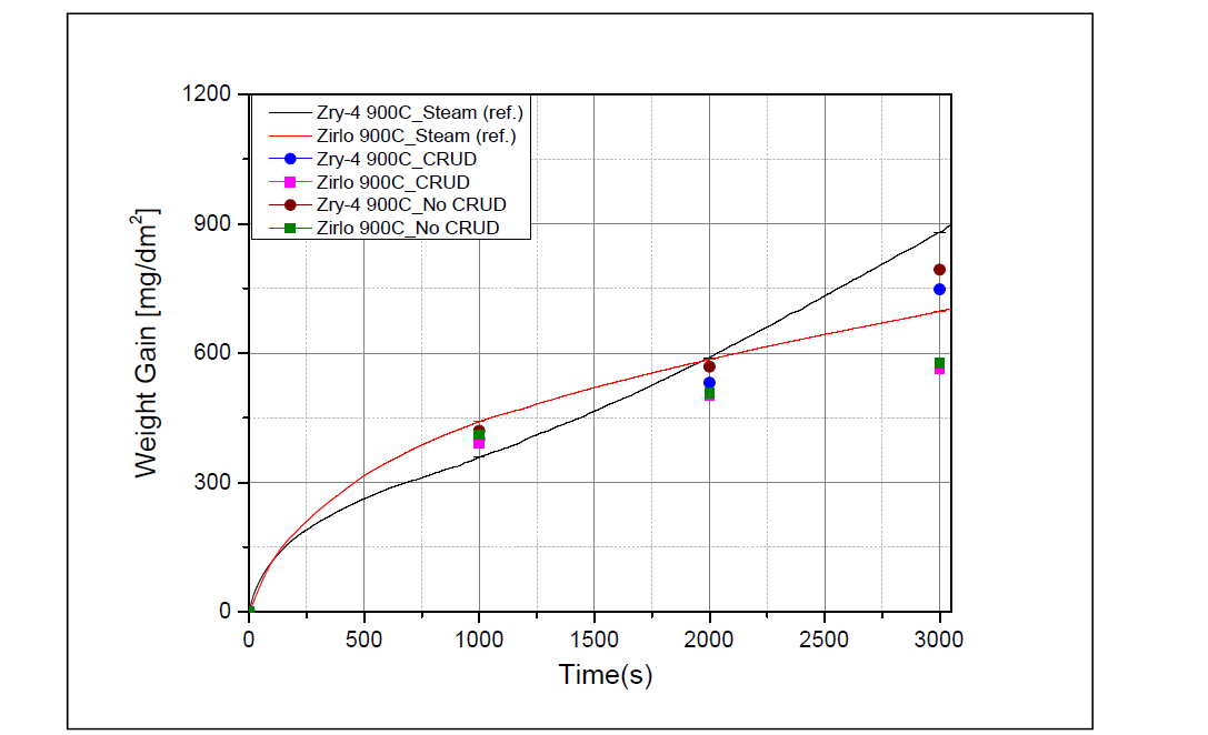 900 ℃에서 Zr 합금별 수증기 분위기에서 산화 실험 결과