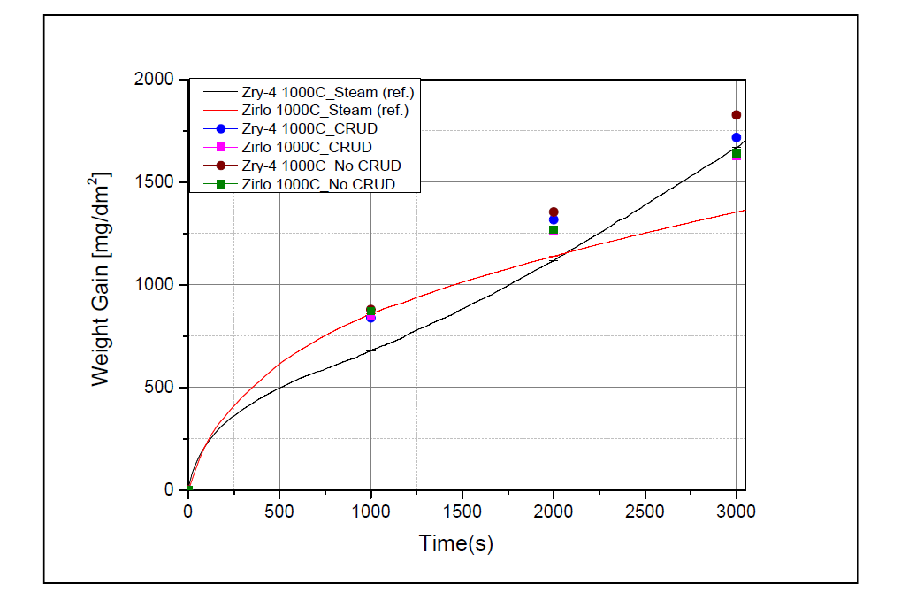 1000 ℃에서 Zr 합금별 수증기 분위기에서 산화 실험 결과