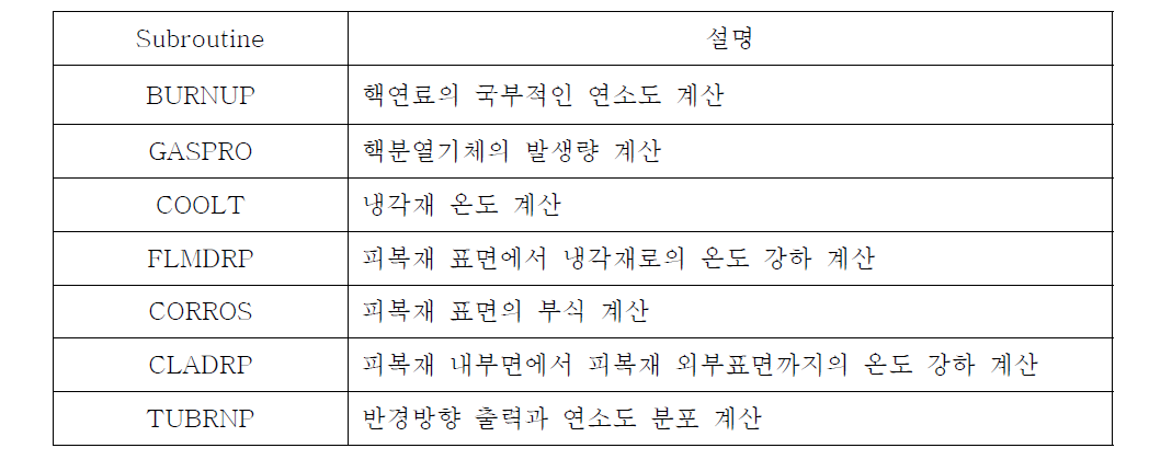 FRAPCON 3.5의 축 방향 Node Subroutines