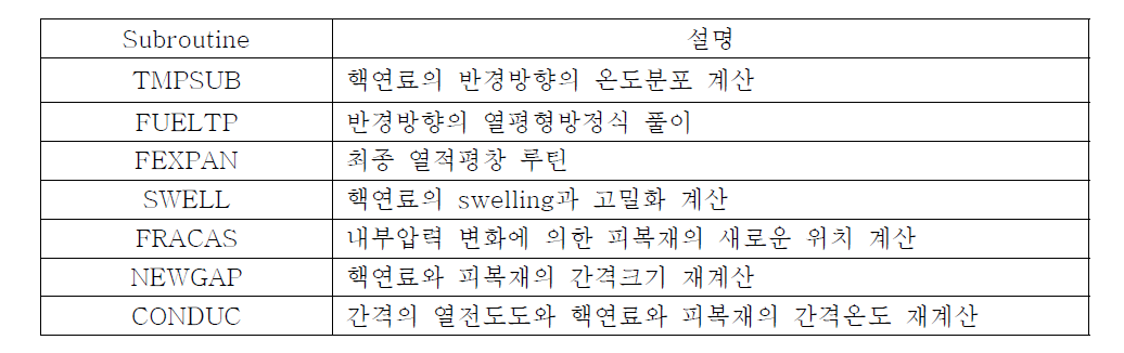 FRAPCON 3.5의 열전도도 Subroutines