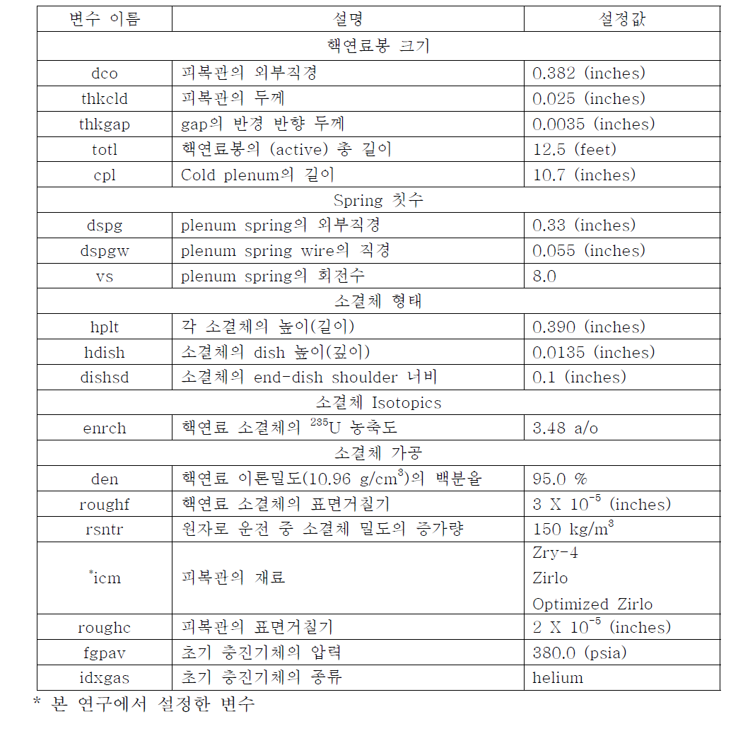 PWR 핵연료봉의 specification