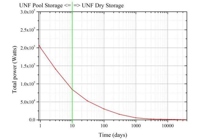 SCALE 6.1/ORIGEN-ARP 코드를 이용한 습식 및 건식저장기간 동안 발생하는 Total power.