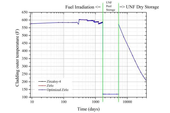 최대출력을 가지는 axial node에 대한 Zircaloy-4와 Zirlo, optimized Zirlo 피복관들의 외부표면온도.