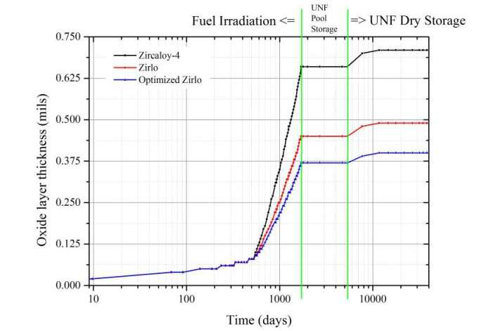 최대출력을 가지는 axial node에 대한 Zircaloy-4와 Zirlo, optimized Zirlo 피복관들의 외부표면에서의 산화층 두께.