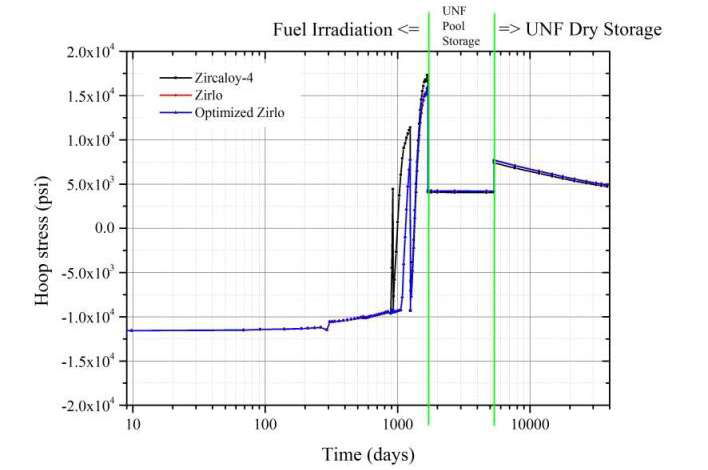 최대출력을 가지는 axial node에 대한 Zircaloy-4와 Zirlo, optimized Zirlo 피복관들의 Hoop stress.