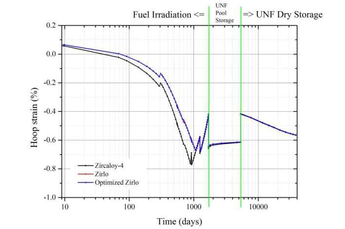 최대출력을 가지는 axial node에 대한 Zircaloy-4와 Zirlo, optimized Zirlo 피복관들의 Hoop strain.