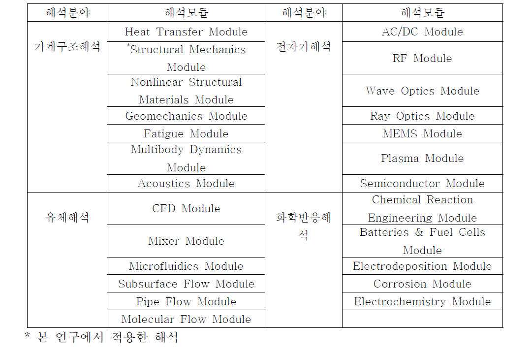 COMSOL Multiphysics의 구성 모듈들