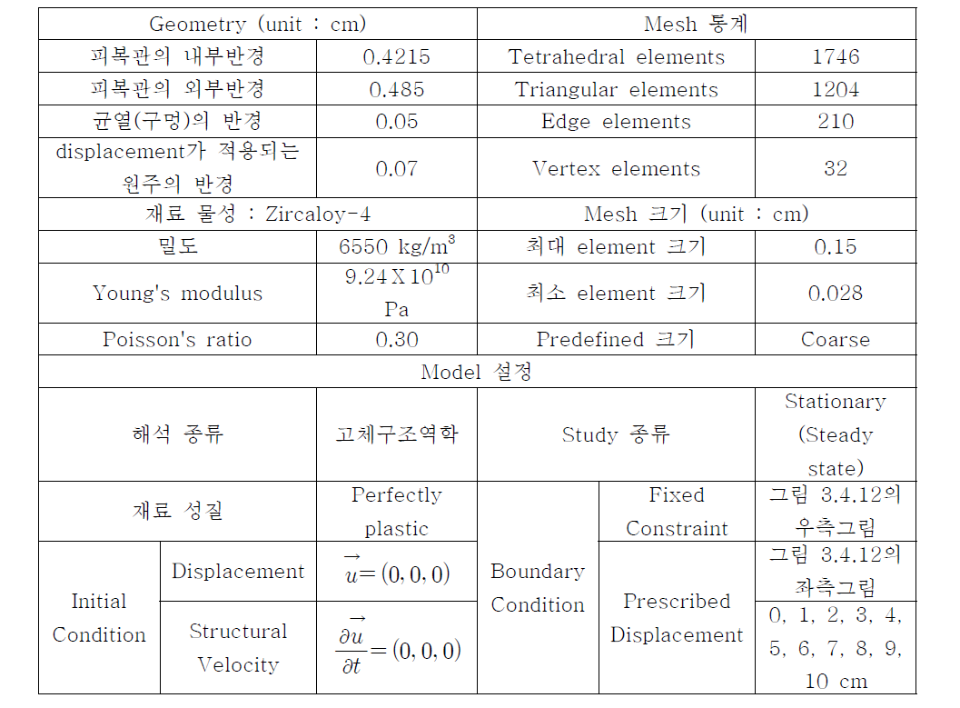 손상 핵연료의 모델링에 적용한 specification