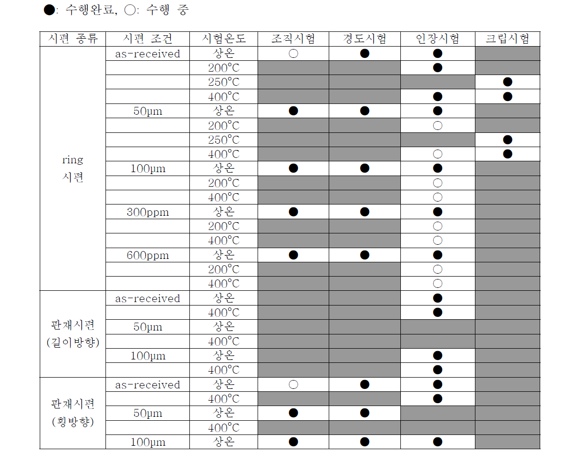 하나로 1차 조사시편 기계적 열화특성시험 매트릭스