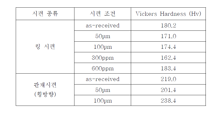 하나로 1차 조사시편 경도시험결과