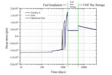최대출력을 가지는 axial node에 대한 Zircaloy-4와 Zirlo, optimized Zirlo 피복관들의 Hoop stress