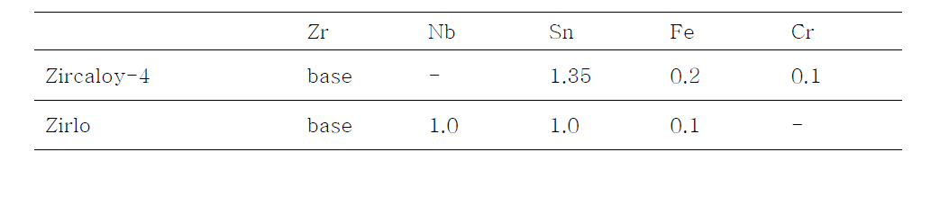 지르코늄 합금의 조성