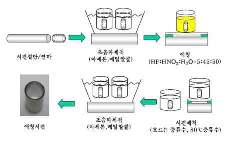 시편 준비 과정