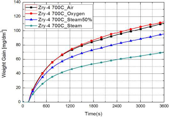 700C에서 Zry-4의 공기, 수증기, 산소, 공기-수증기 산화 실험 결과.