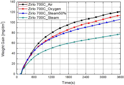 700C에서 Zirlo의 공기, 수증기, 산소, 공기-수증기 산화 실험 결과.
