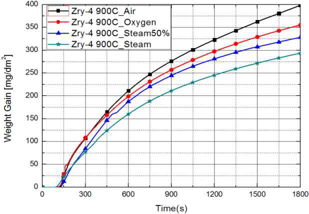 900C에서 Zry-4의 공기, 수증기, 산소, 공기-수증기 산화 실험 결과.