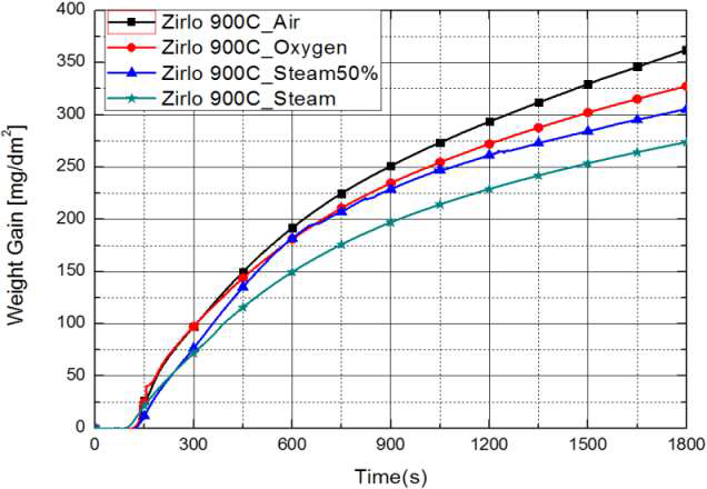 900C에서 Zirlo의 공기, 수증기, 산소, 공기-수증기 산화 실험 결과.