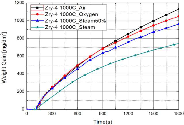 1000C에서 Zry-4의 공기, 수증기, 산소, 공기-수증기 산화 실험 결과.