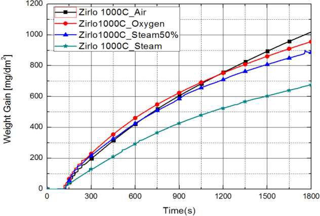 1000C에서 Zirlo의 공기, 수증기, 산소, 공기-수증기 산화 실험 결과.