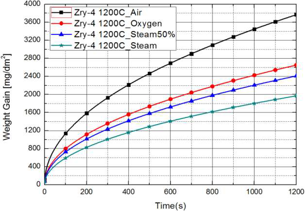 1200C에서 Zry-4의 공기, 수증기, 산소, 공기-수증기 산화 실험 결과.