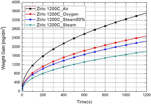 1200C에서 Zirlo의 공기, 수증기, 산소, 공기-수증기 산화 실험 결과.