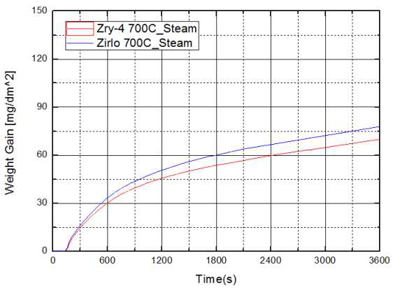 700℃에서 Zr합금의 수증기중 산화 실험 결과