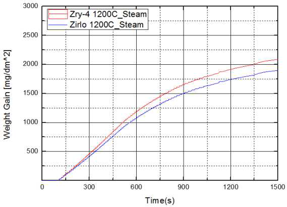 1200℃에서 Zr합금의 수증기중 산화 실험 결과
