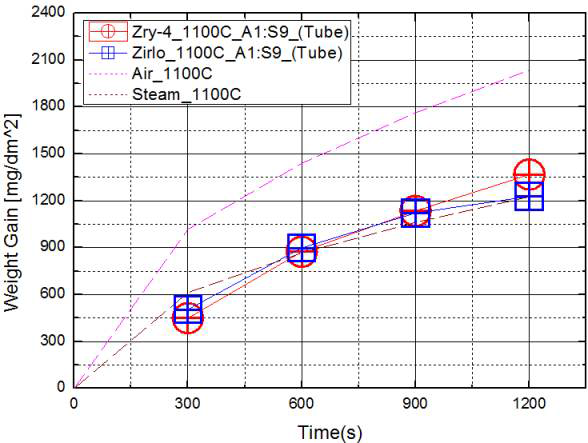 1100C에서 Zr 합금의 공기 1 : 수증기 9 산화 실험 결과.