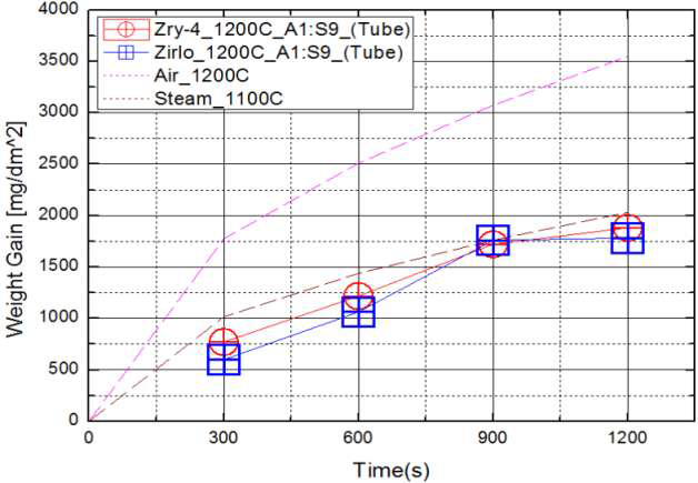 1200C에서 Zr 합금의 공기 1 : 수증기 9 산화 실험 결과.