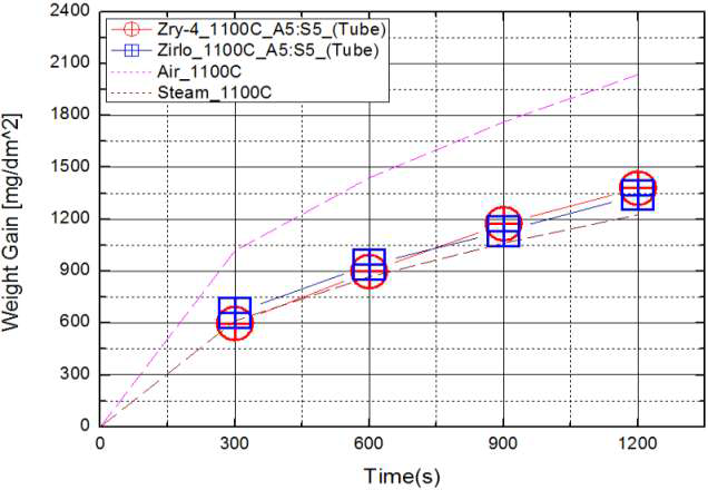 1100C에서 Zr 합금의 공기 5 : 수증기 5 산화 실험 결과.