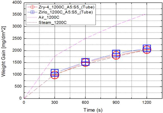 1200C에서 Zr 합금의 공기 5 : 수증기 5 산화 실험 결과.