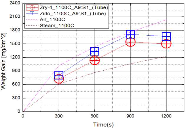 1100C에서 Zr 합금의 공기 9 : 수증기 1 산화 실험 결과.