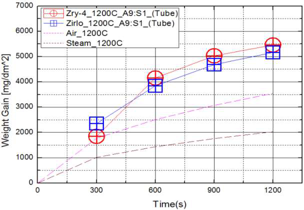 1200C에서 Zr 합금의 공기 9 : 수증기 1 산화 실험 결과.