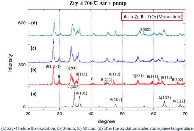 그림 700C 공기중 산화과정에서 고온 XRD 분석결과