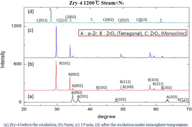 1200C 수증기중 산화과정에서 고온 XRD 분석결과