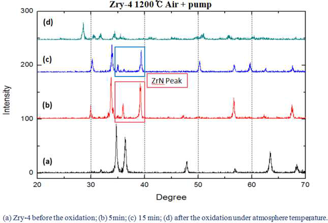 1200C 공기중 산화과정에서 XRD 분석결과