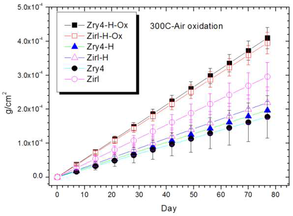 300℃에서 산화된 시편의 시간에 따른 산화량 변화.