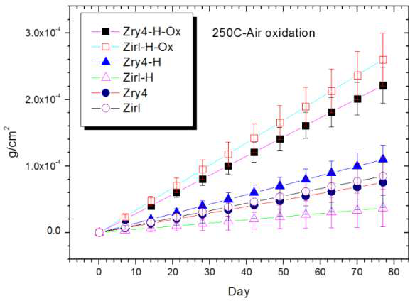 250℃에서 산화된 시편의 시간에 따른 산화량 변화.