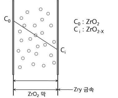 Zirconium alloy 산화 3차법칙