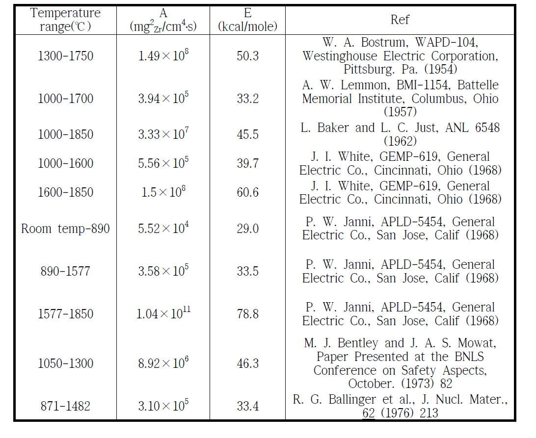 지르코늄 합금의 수증기하 산화에서 2차법칙상수의 주요인자(A.E)
